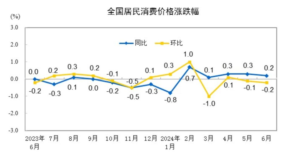 国家统计局：6月份居民消费价格同