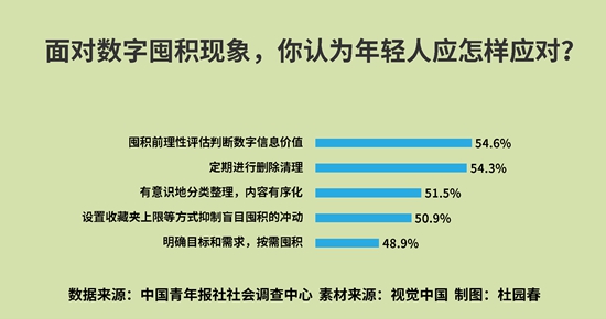 你电子囤物吗？调查显示八成受访者