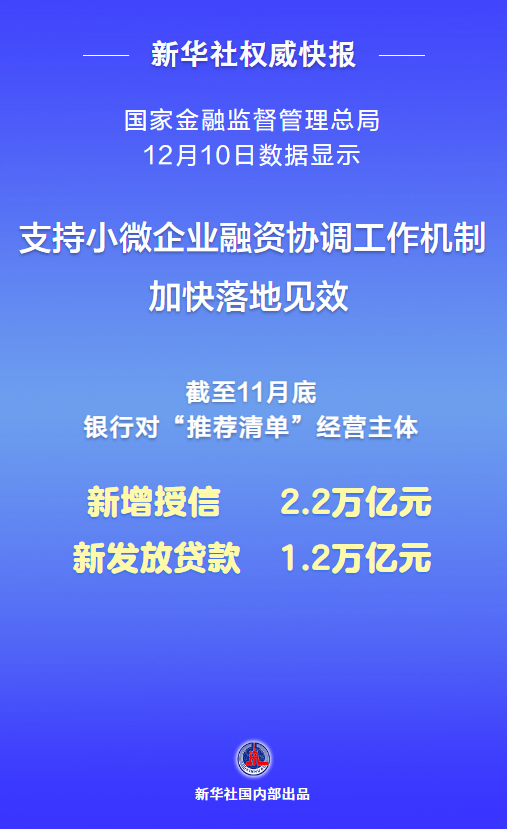 新发放贷款超万亿！支持小微企业融